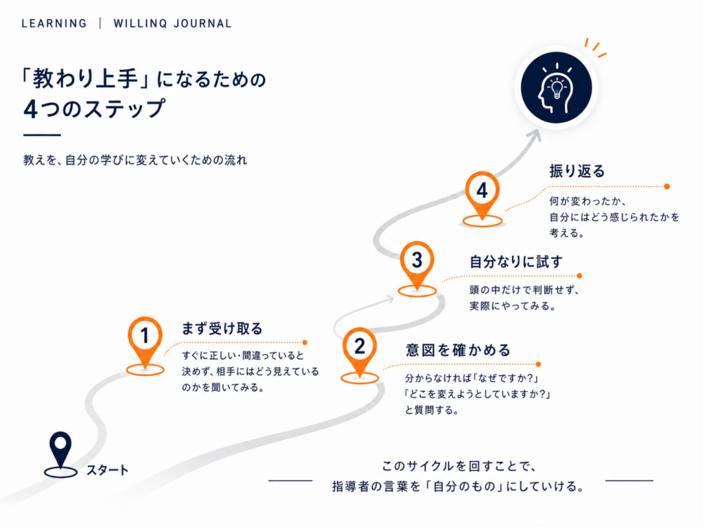他者から何かを教わったとき、受け取る、考える、実行する、振り返るというステップを踏みます。