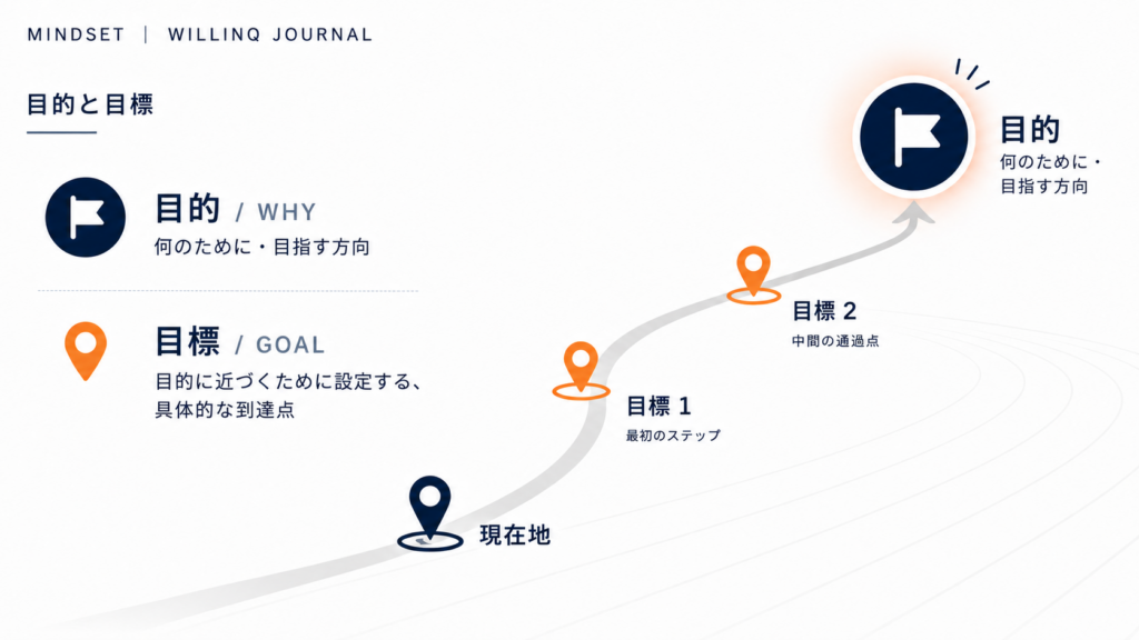 目的と目標の違いを示した図。現在地から複数の目標を経て、目的へ向かう関係を表している。